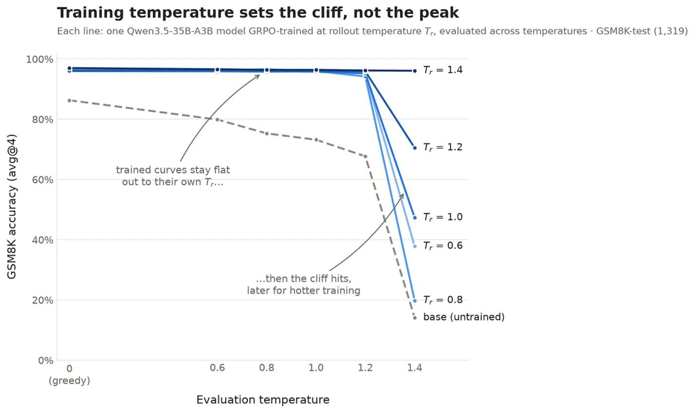 what sampling temperature does in llm rl training