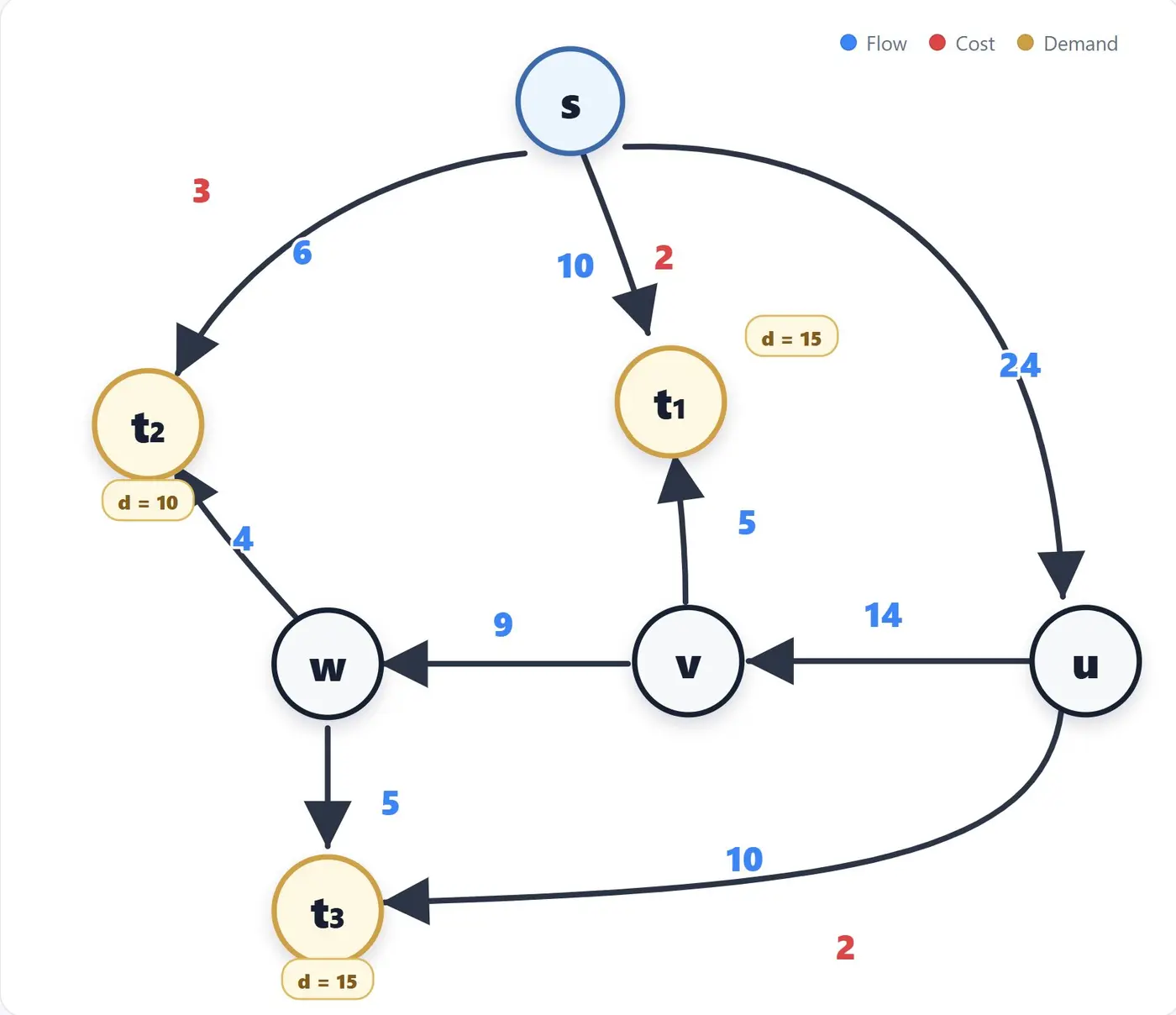 dinitzgarggoemans conjecture is false