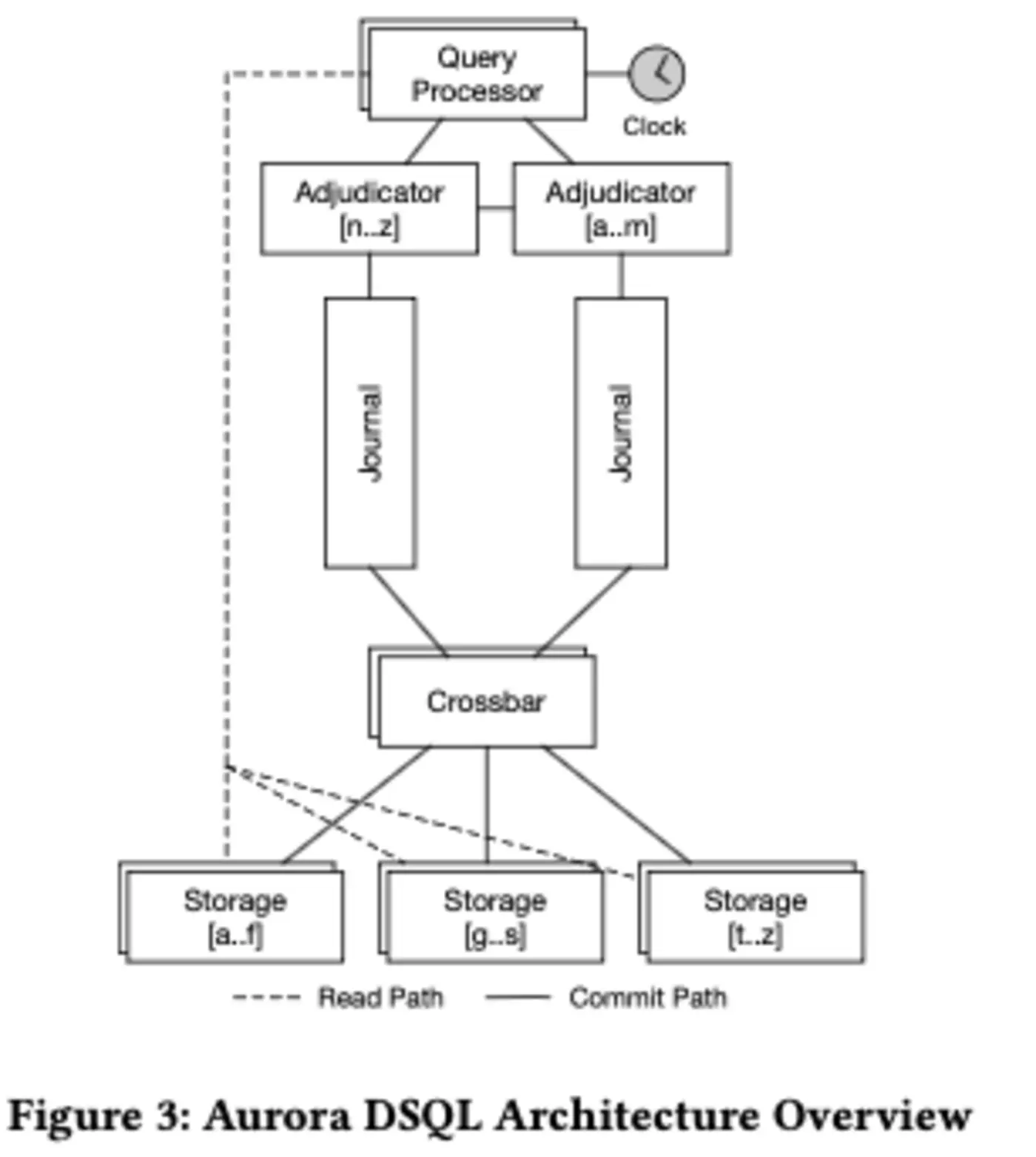 aurora dsql scalable multiregion oltp