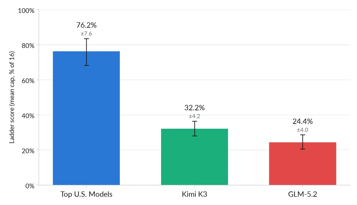 uk aisi caisi preliminary assessment of kimi k3x27s cyber capabilities