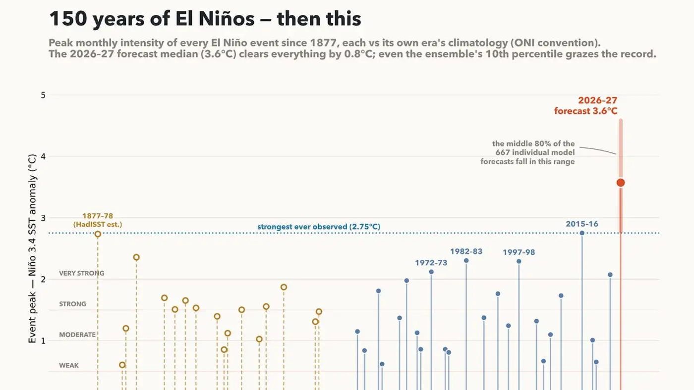 the strongest el nio ever