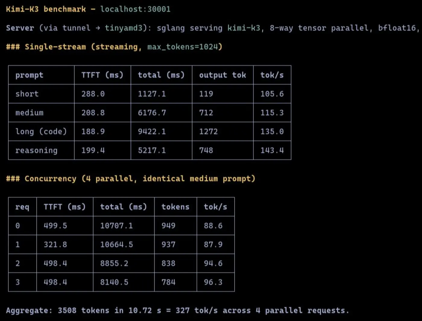 kimi k3 running on amd mi350x with sglang