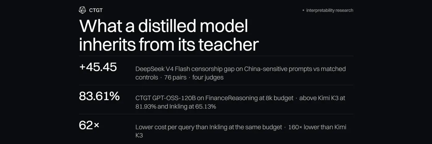show hn distilling deepseek into gptoss doesnx27t transfer censorship try it