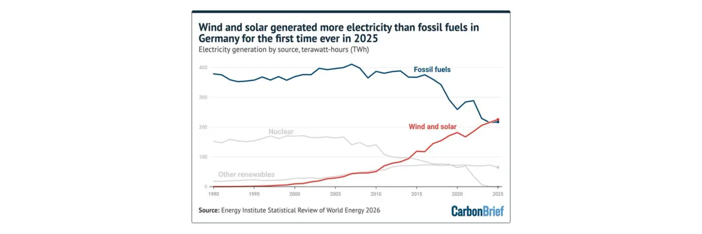 wind and solar overtake fossil fuels in germany for the first time