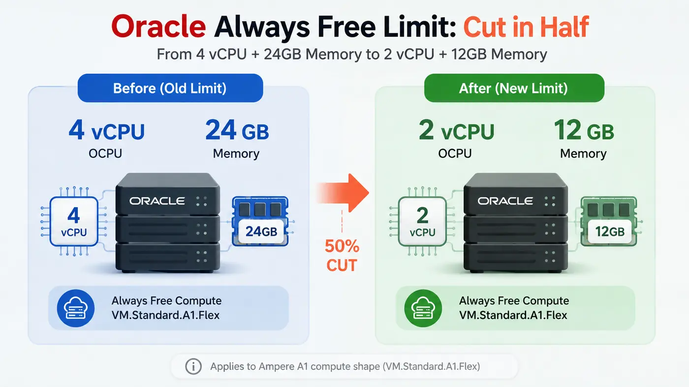 oracle cut its always free arm limits to 2 ocpu 12gb enforced aug 18