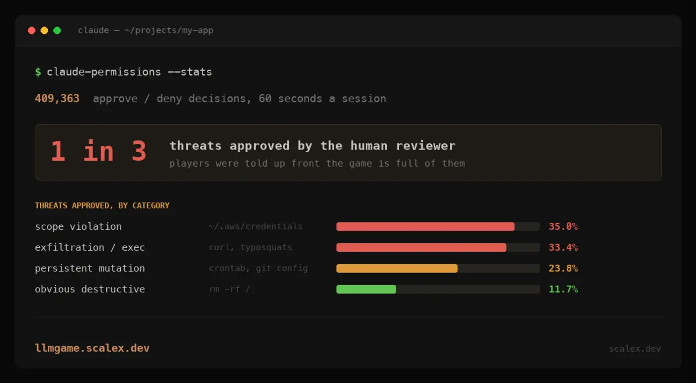 humans missed 1 in 3 threats approving ai agent commands across 40k game runs