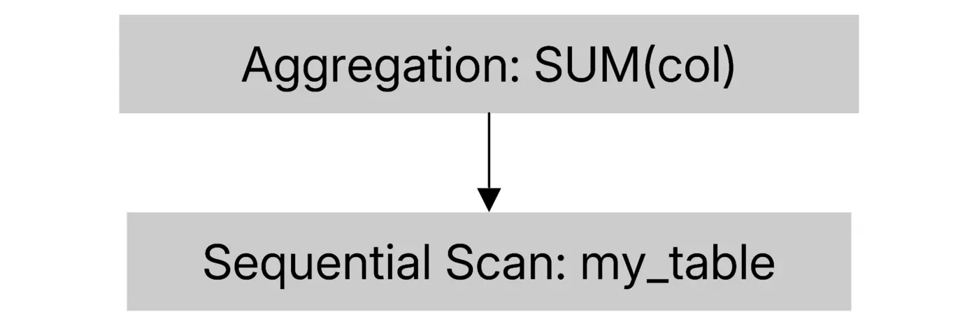 making postgres 300x faster for analytics batching operator fusion and simd