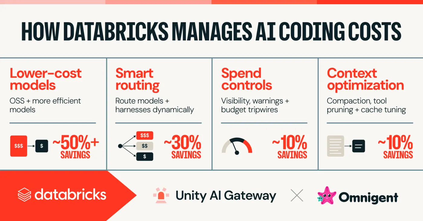 databricks drove down ai coding spend 70