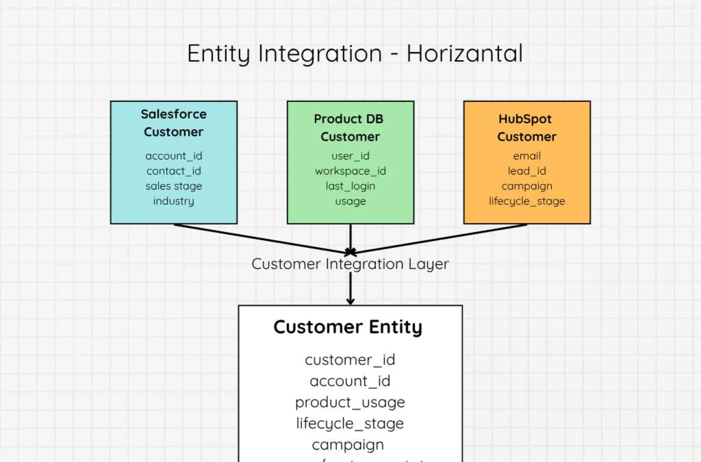data warehouse isnx27t integrated just because the tables are in one place