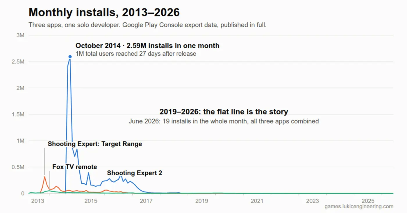 from 135m installs to 499 active devices