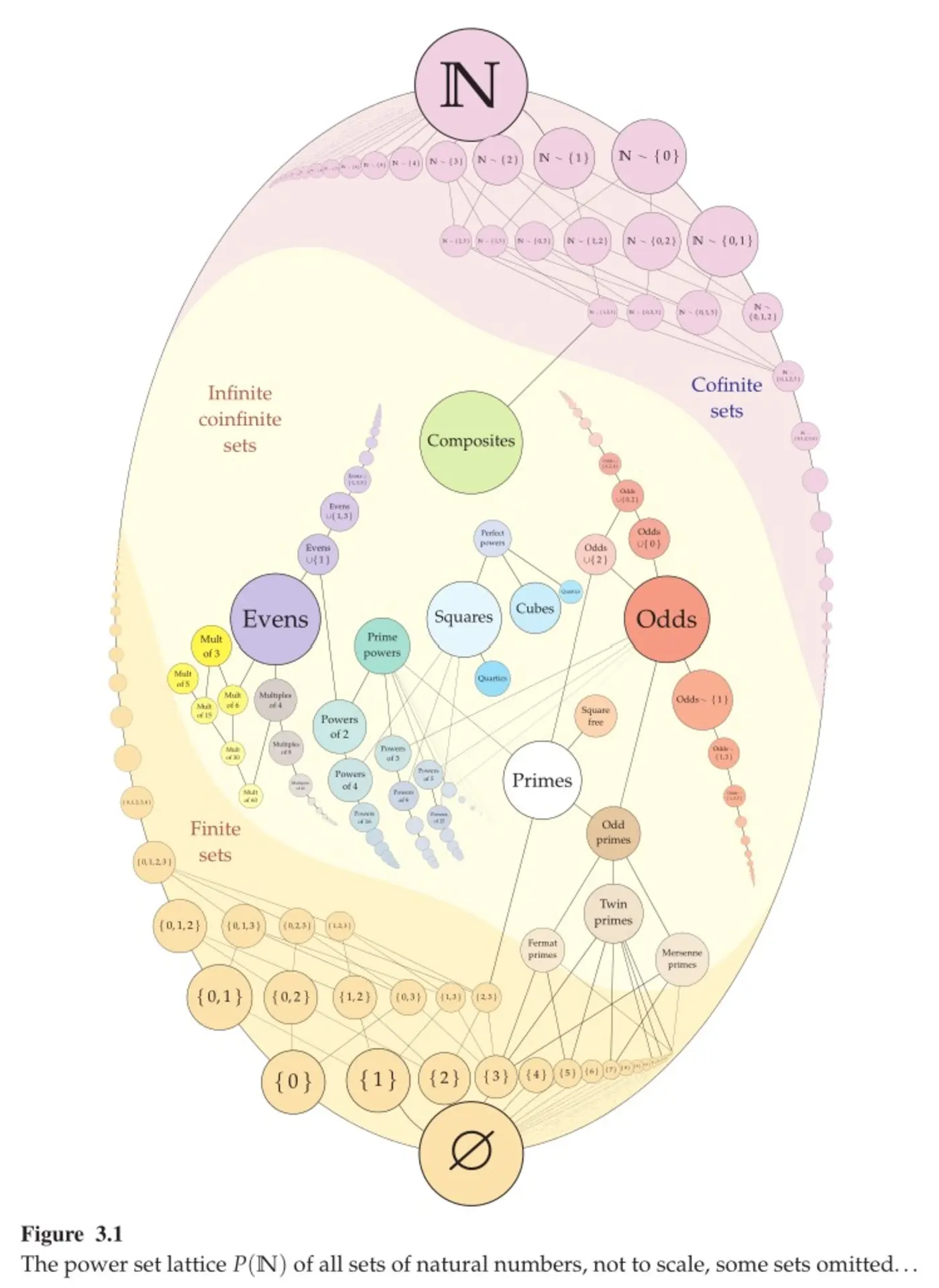 the lattice of sets of natural numbers is rich 2021
