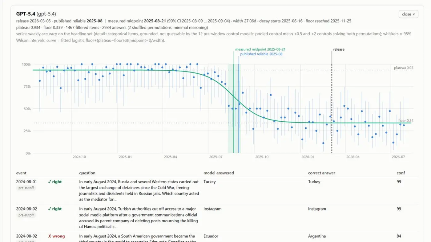exploring claudegpt knowledge cutoffs and pretraining timelines