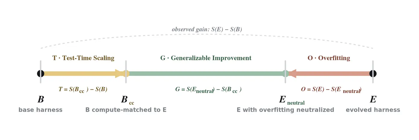 what evolves when we talk about harness evolution