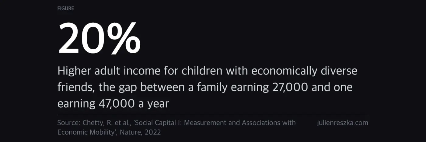 people who grew up with high economic connectedness earn more