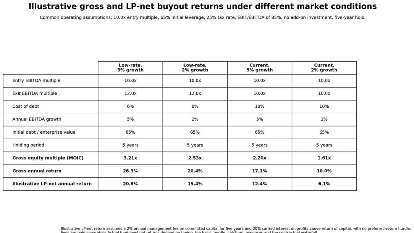 what is the impact of higher interest rates on pe expected returns