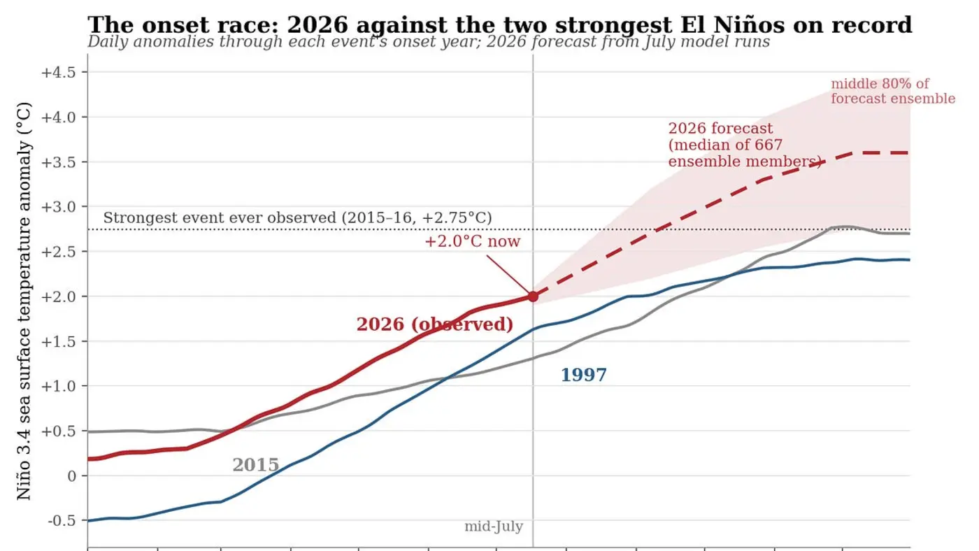 the strongest el nio ever forecast and the hunger it will leave behind