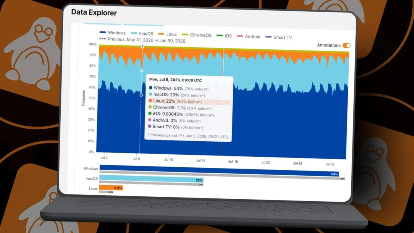 linux desktop use surged to 22 on one workday cloudflare data shows