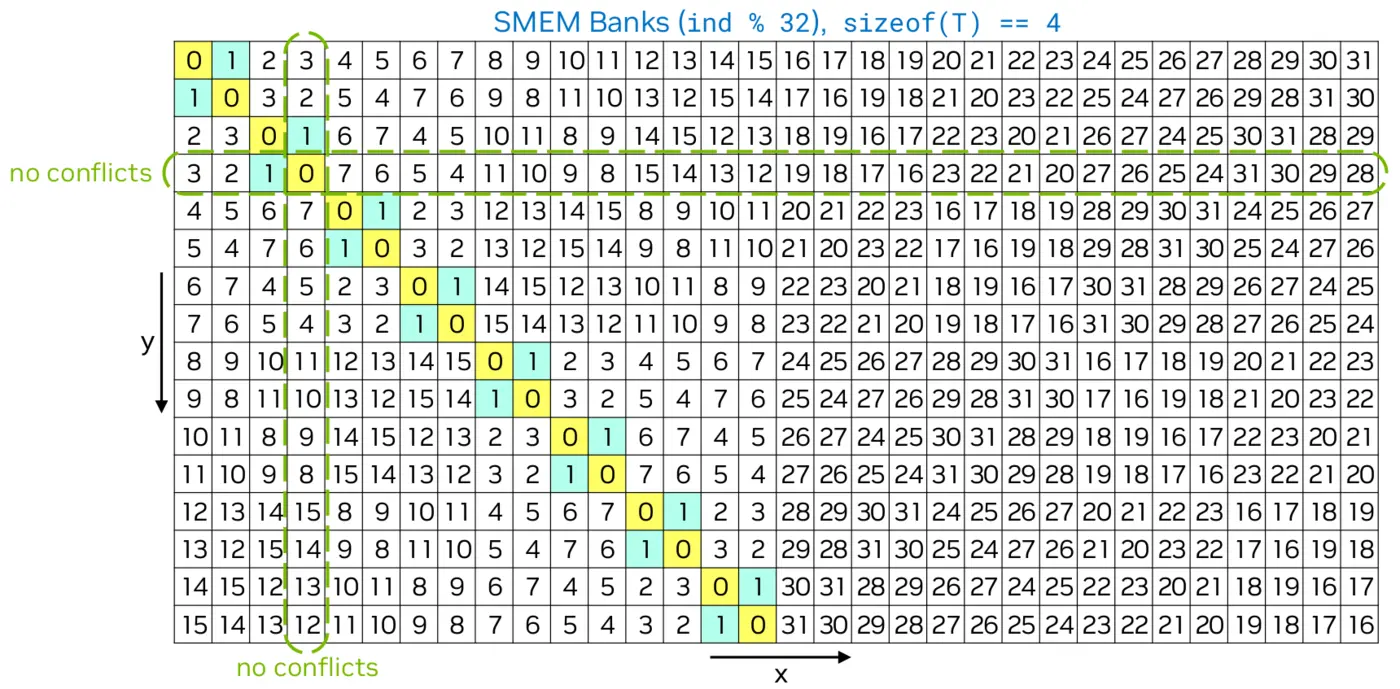 cuda shared memory swizzling