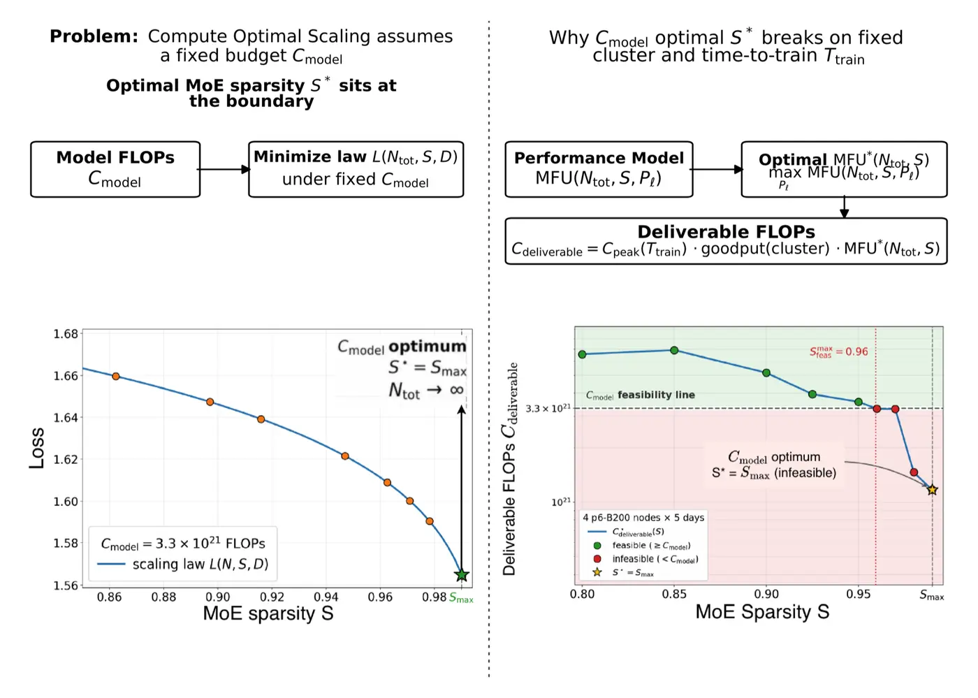 computeoptimal is not clusteroptimal