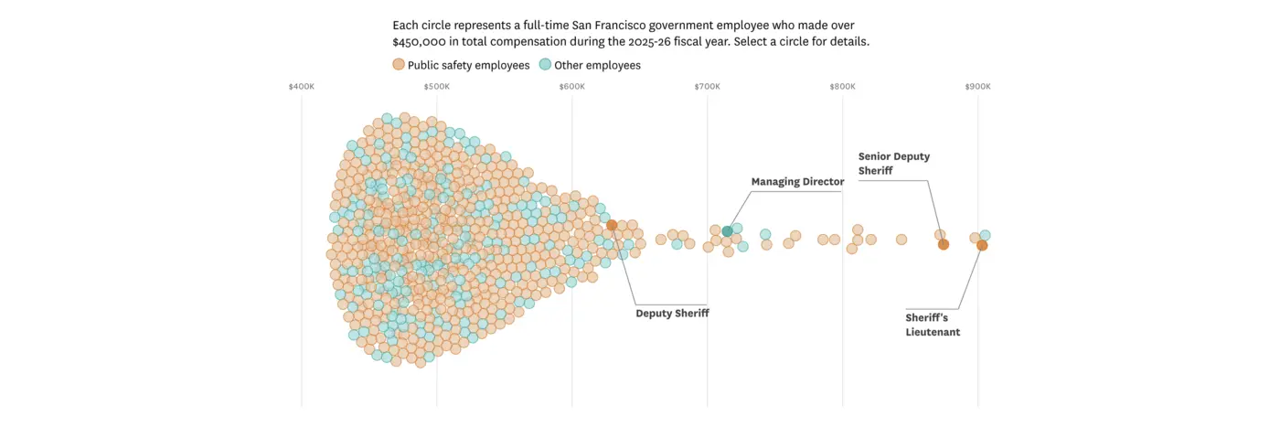 sfx27s toppaid employee made 900k herex27s what every city worker gets paid