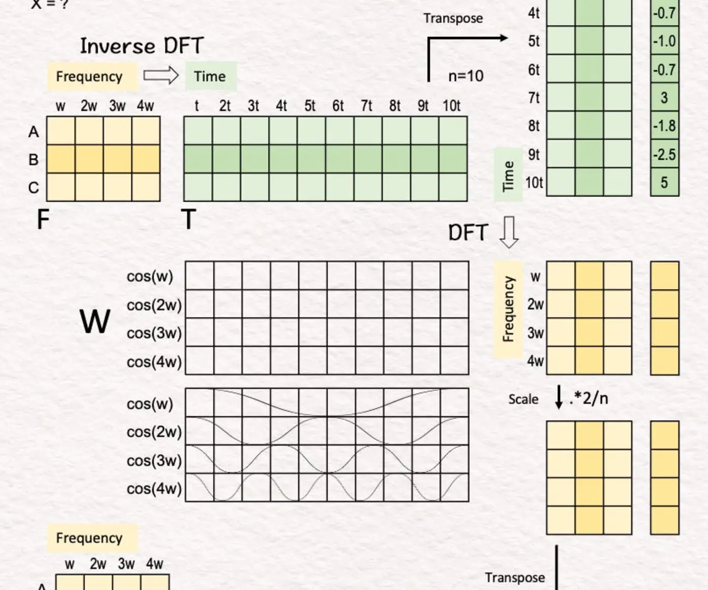 discrete fourier transform by hand