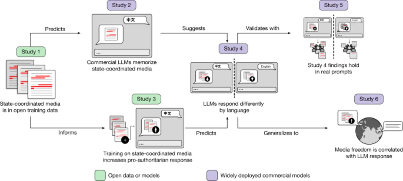 state media control influences large language models