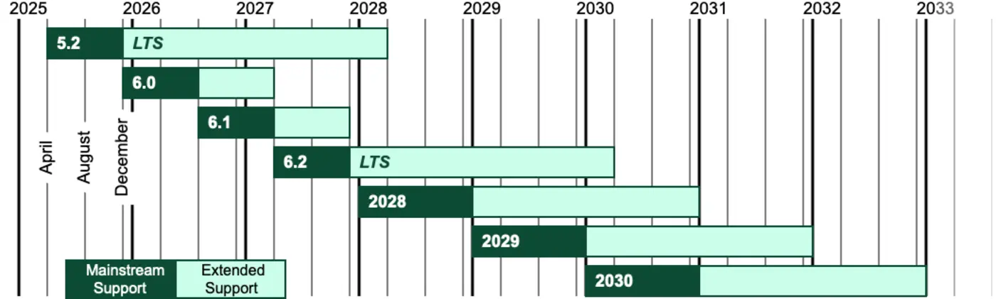 django is moving to an annual release cycle