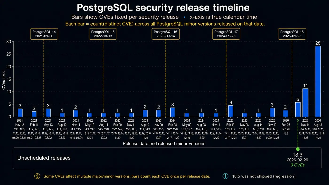 growth of cves fixed in postgres looks exponential