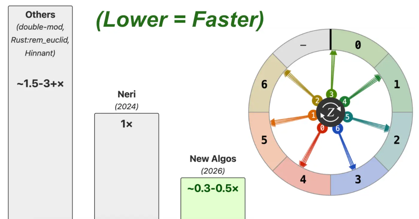a faster way to calculate the dayoftheweek
