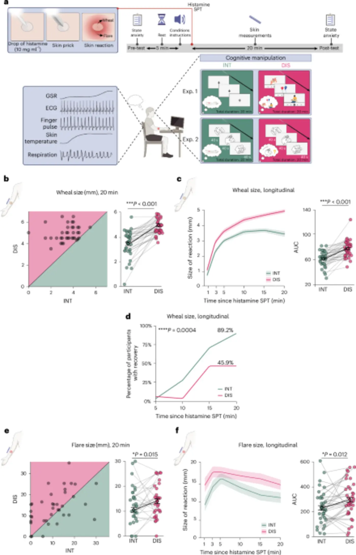 voluntary attention regulates acute immune responses in humans