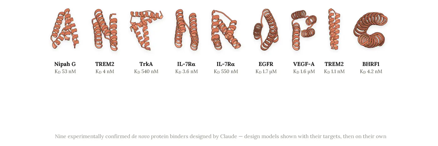 how claude is accelerating protein design and analytical chemistry