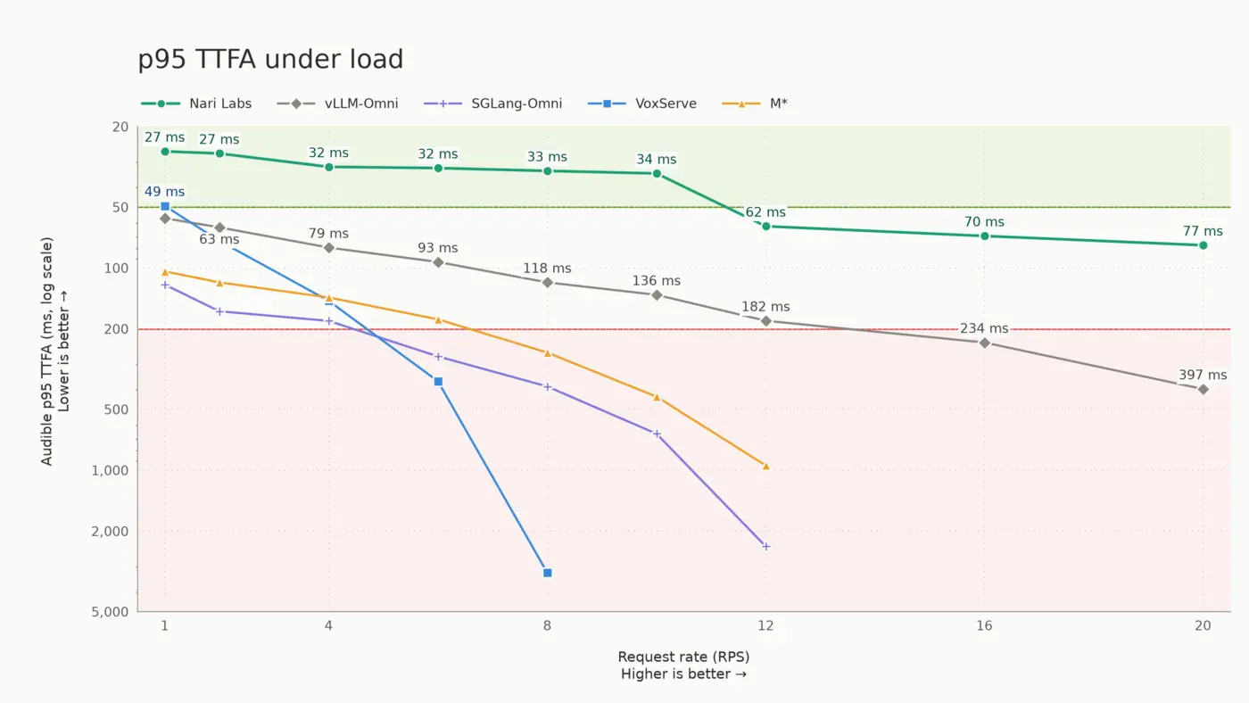 how we made a texttospeech model respond in sub50 ms