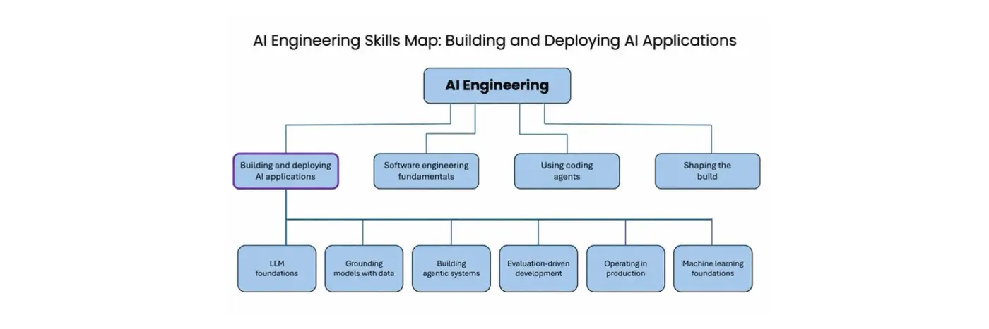andrew ng quotai engineering skills map building and deploying ai applicationsquot