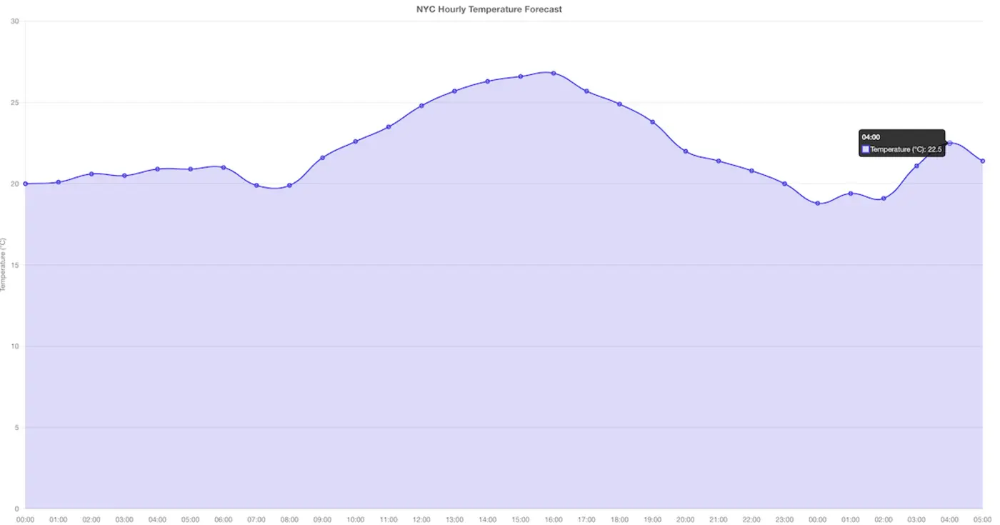how to build a live chart from a rest api