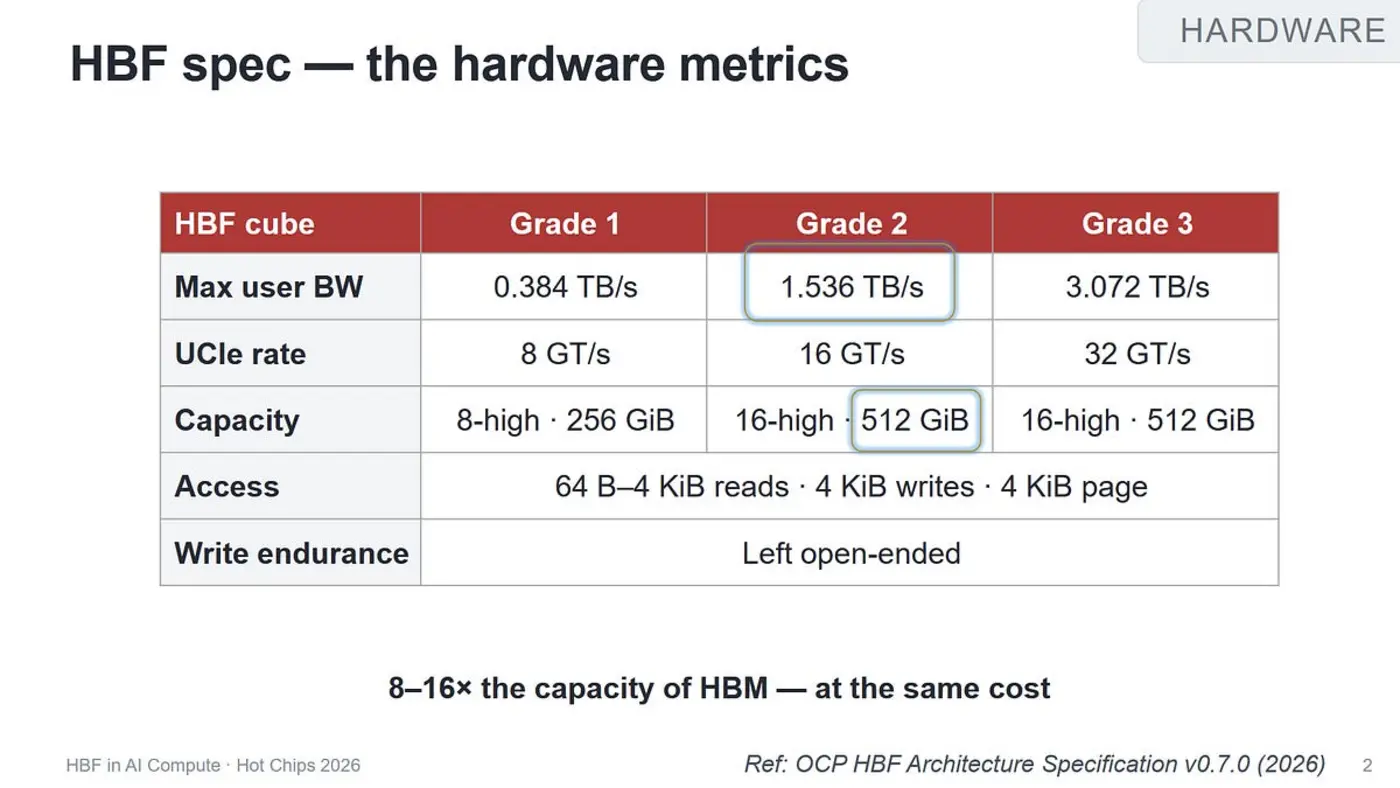 hot chips 2026 applying high bandwidth flash hbf