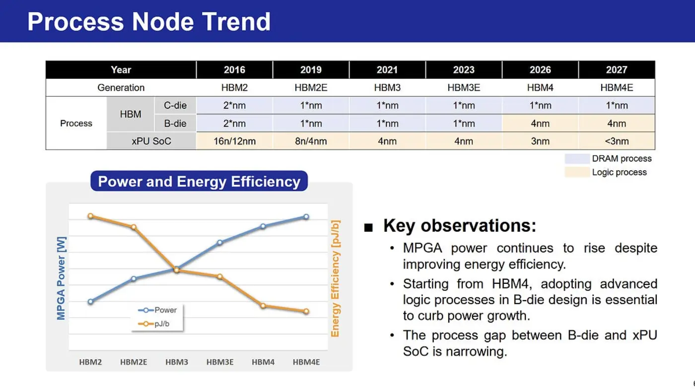 hot chips 2026 samsung and hbm base die opportunities