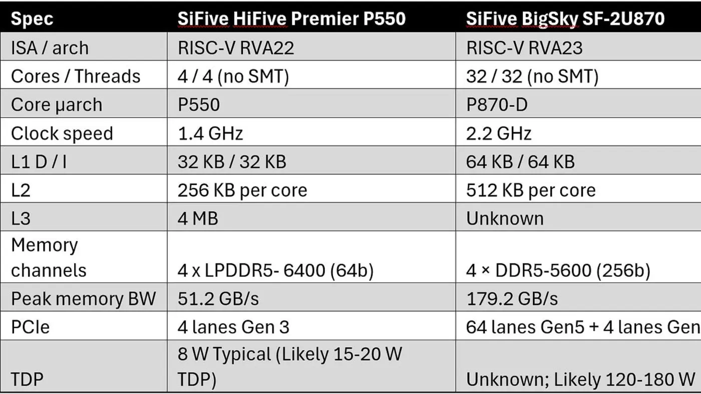sifivex27s first server platform