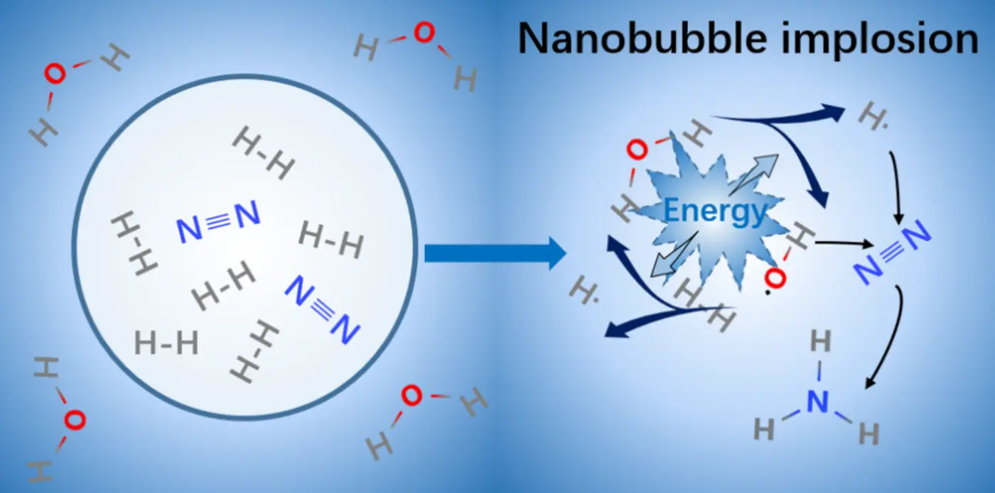 nanobubble chemistry enables catalystfree ammonia synthesis in mild conditions