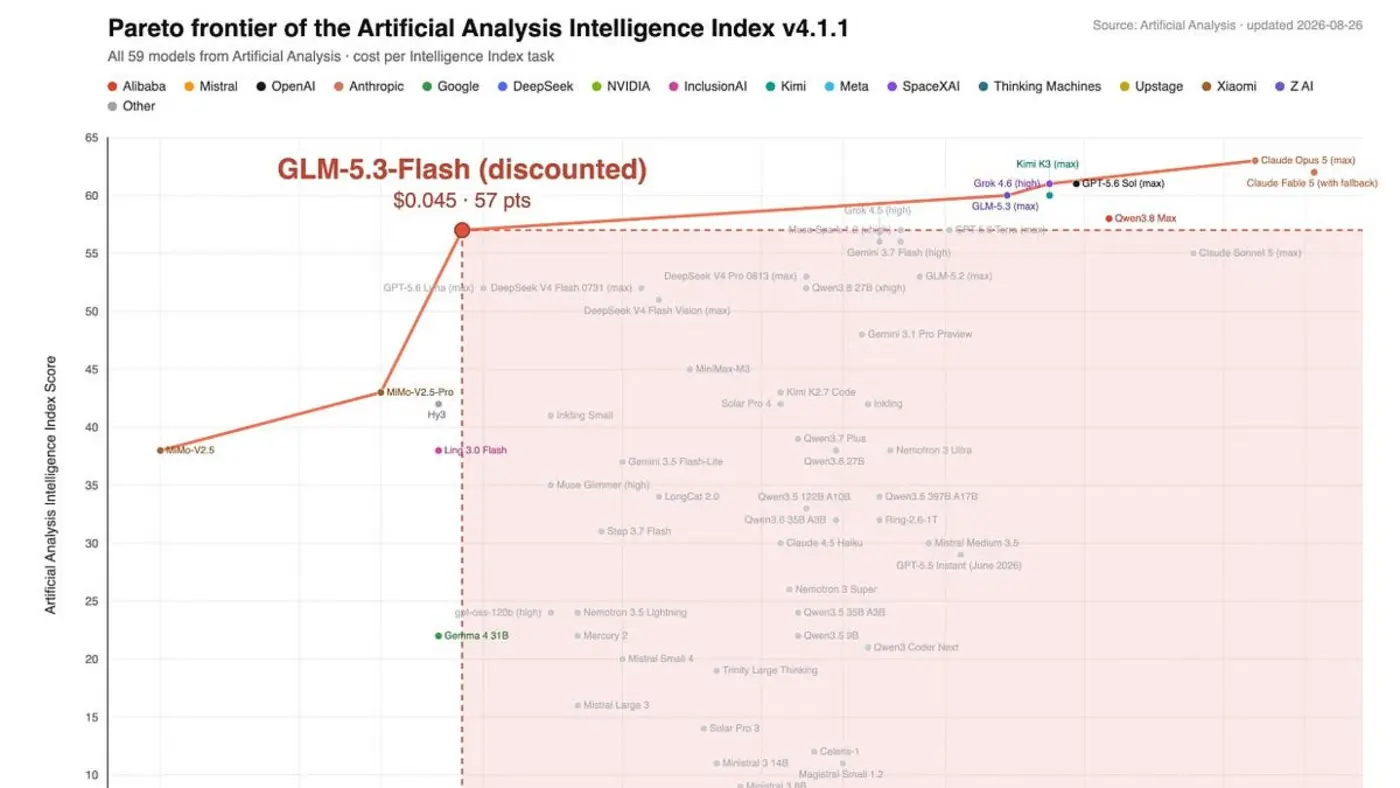 who wins as intelligence commodifies