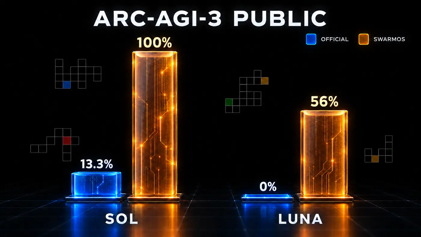 pushing gpt56 luna from 0 to 56 on arcagi3 public