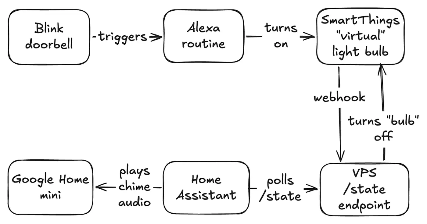 it takes 5 cloud services to hear my doorbell