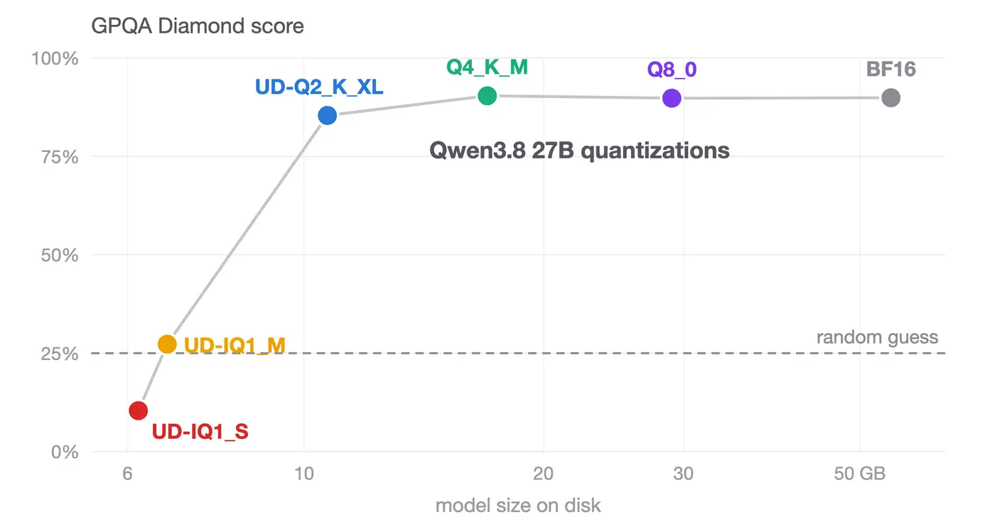benchmarking qwen38 27b quantizations 4bit holds up 1bit collapses
