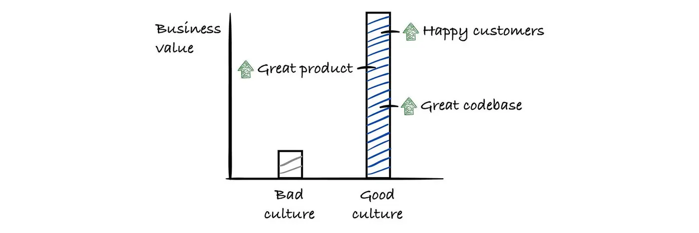 good culture is the biggest productivity hack not ai