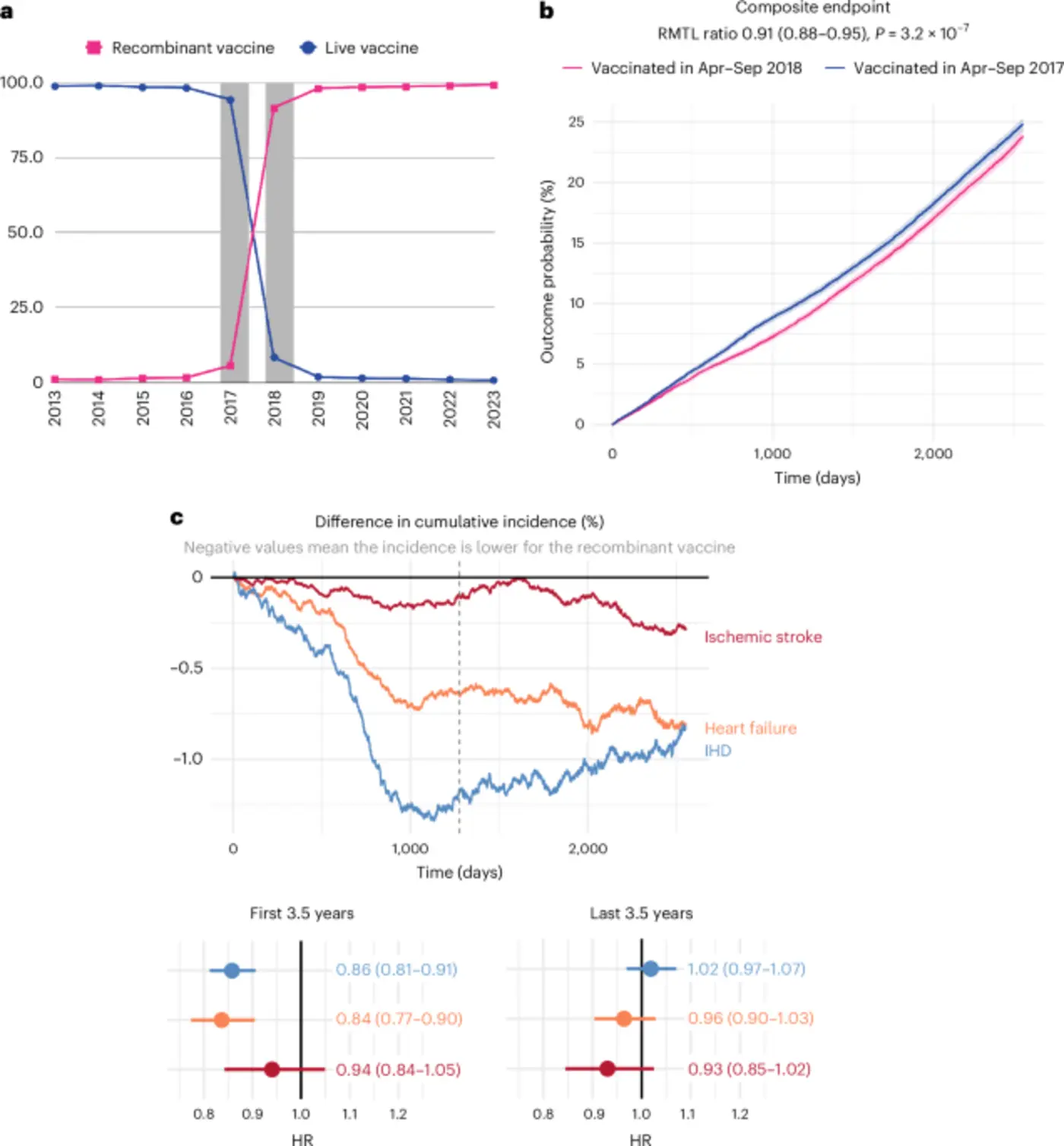 recombinant shingles vaccination and the risk of cardiovascular events