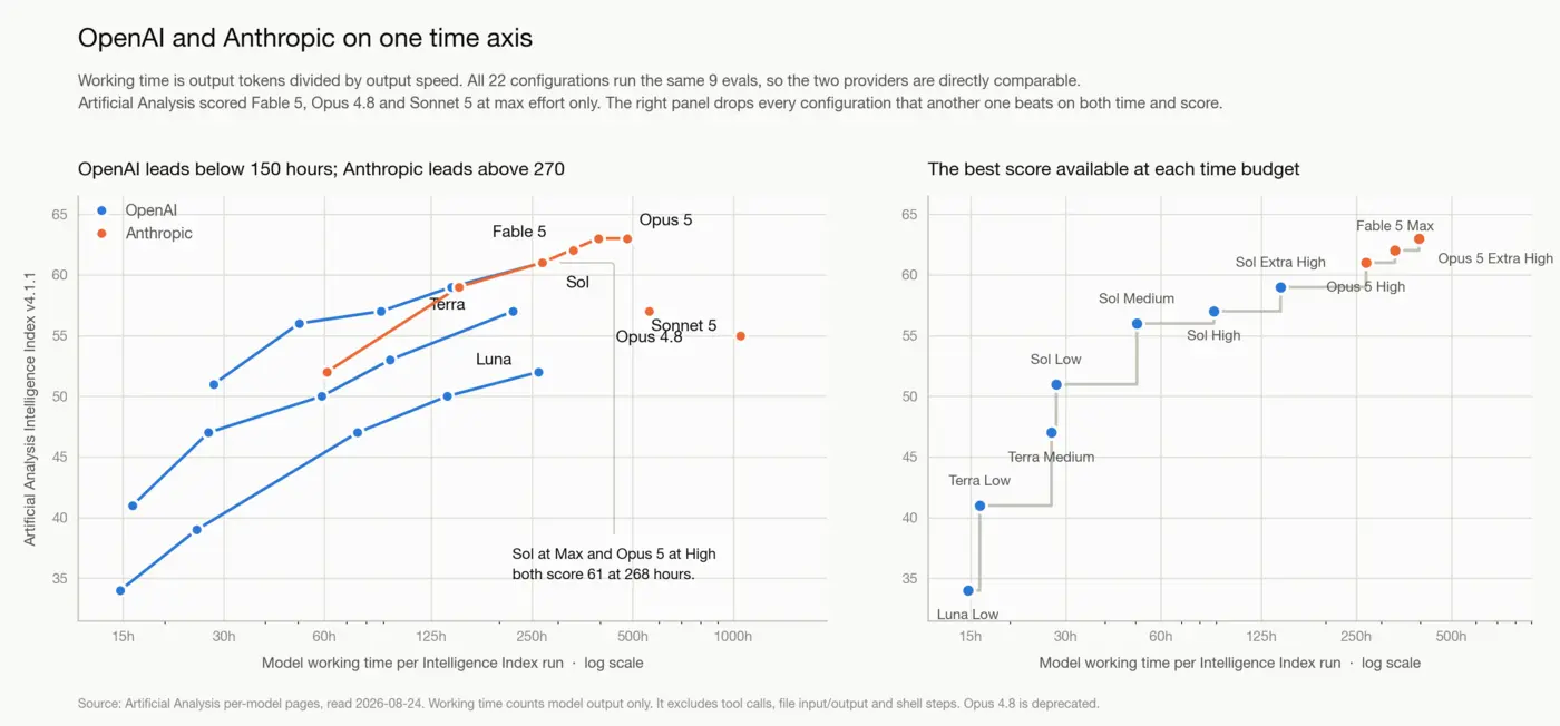 i found the performancecostspeed sweet spot with llms