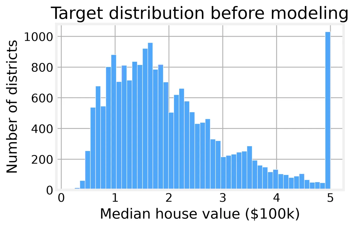 linear models from least squares to quantiles