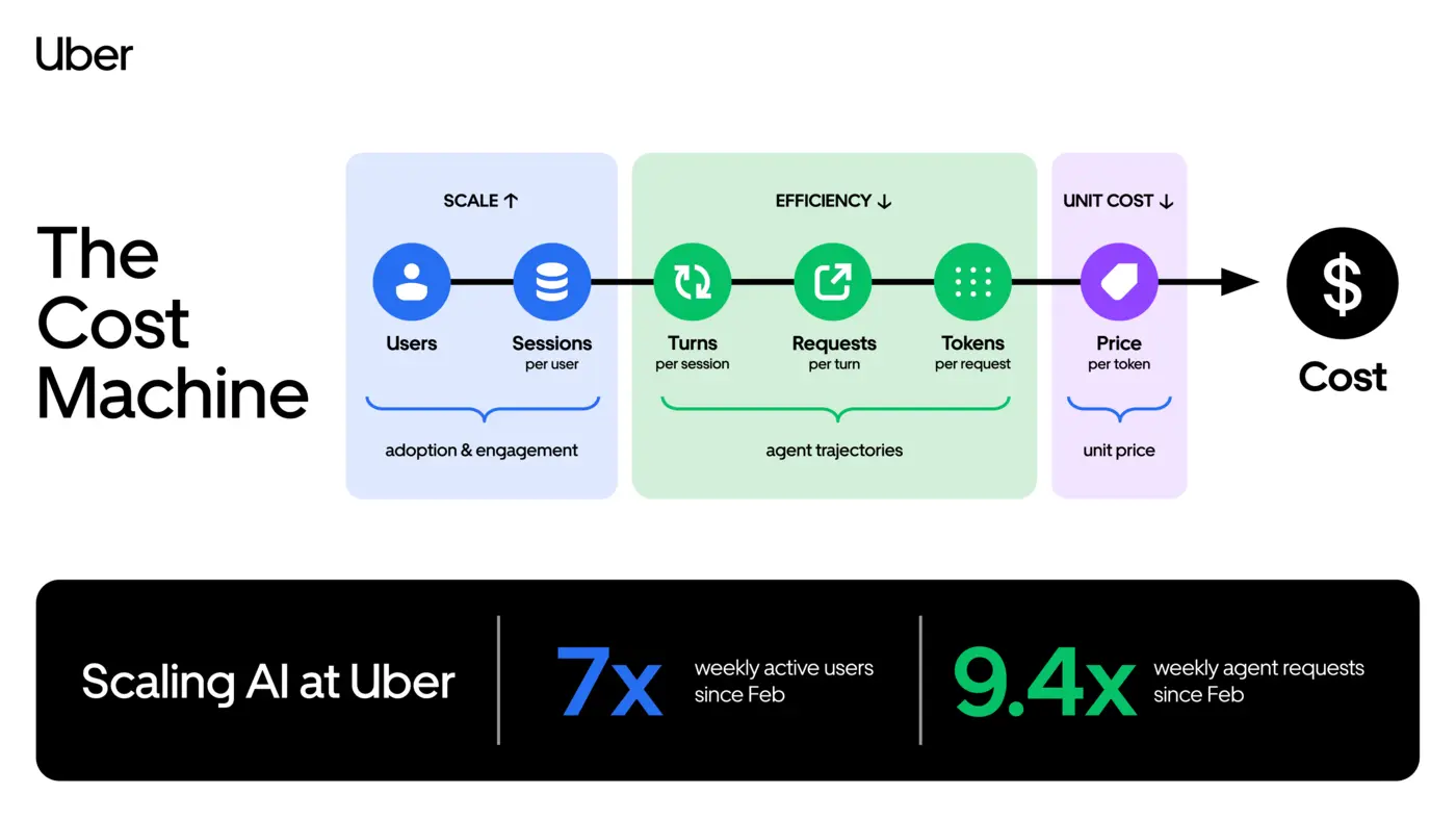 running a software factory efficiently at uber scale