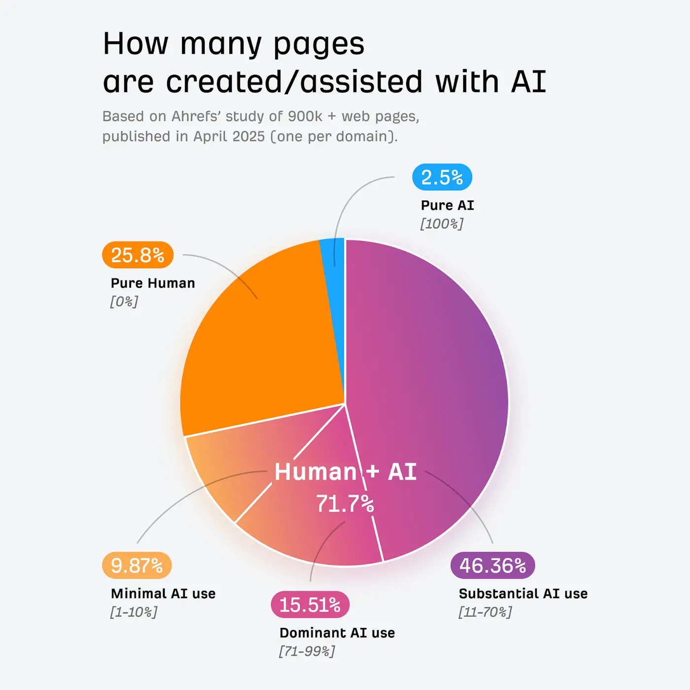 ai slop is saturating the internet and things are becoming dramatic quickly