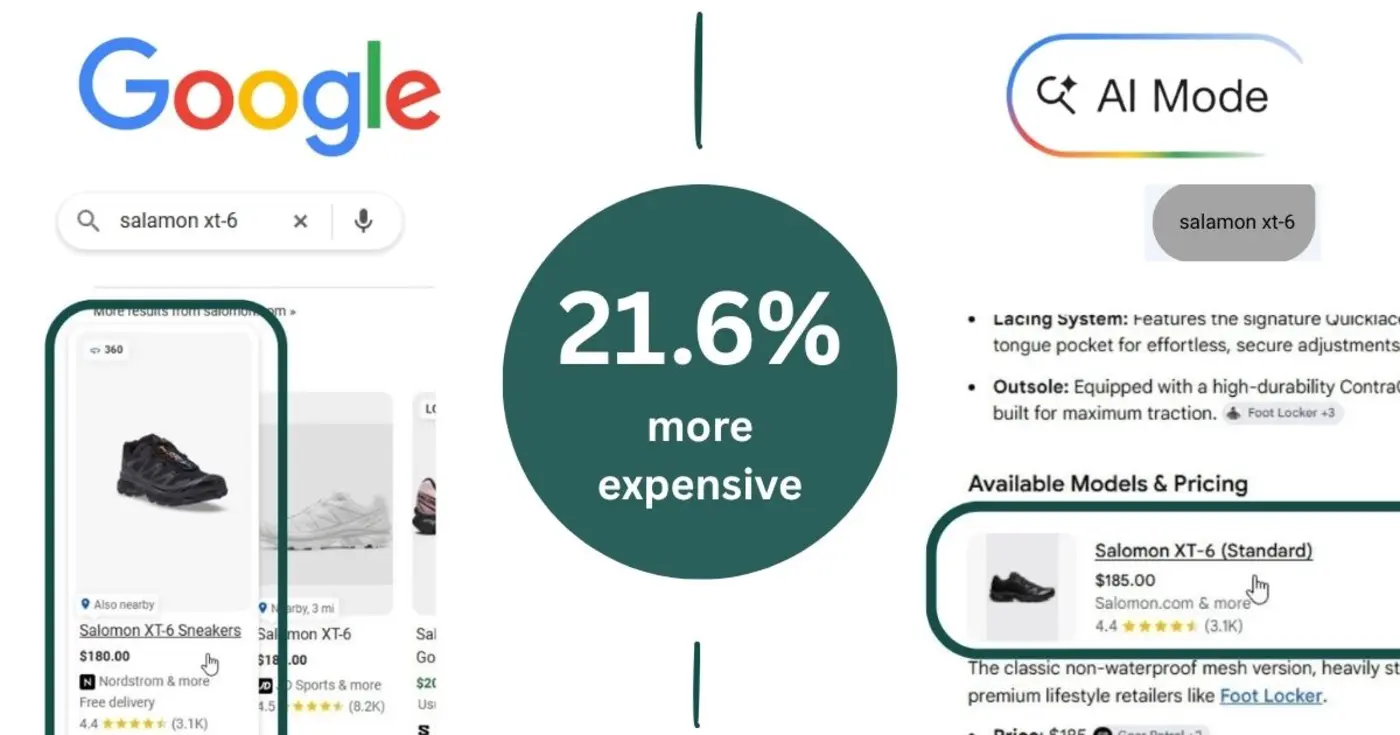 google ai mode shows same products 216 more expensive than traditional search