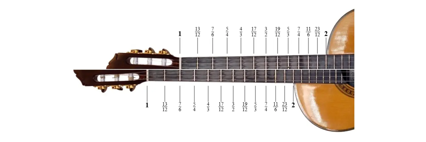can guitar frets perform multiplication
